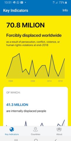 Android için UNHCR Refugee Data