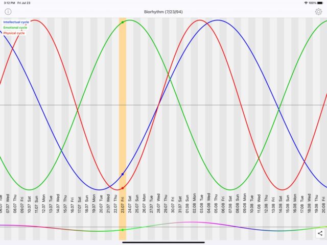 Биоритм для iOS — скриншот 3
