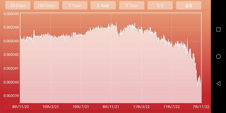 Vietnamese Dong Dollar для Android — скриншот 4