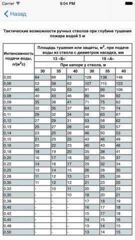 Справочник РТП для iOS — скриншот 2
